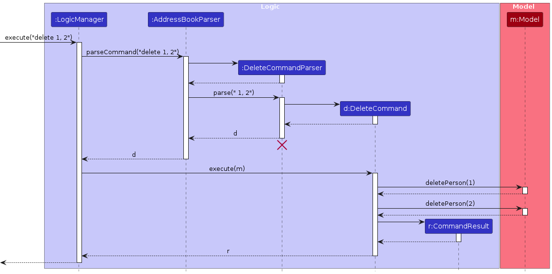 Interactions Inside the Logic Component for the `delete 1` Command